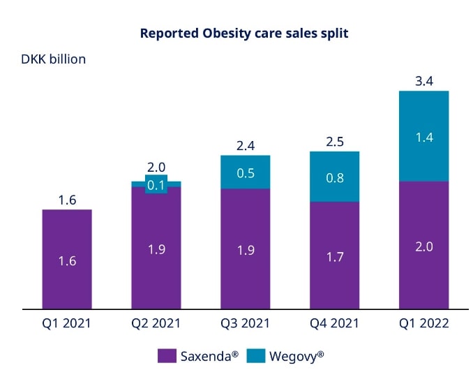 Novo Nordisk Umsatzverteilung Adipositas