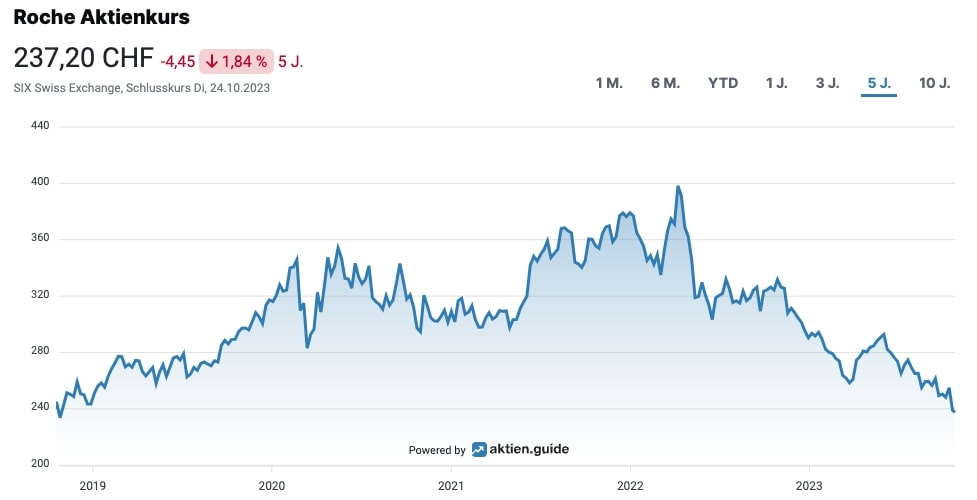 Roche Aktienkurs