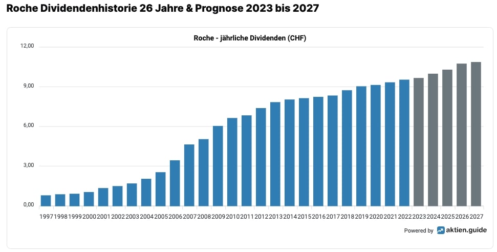Roche Dividendenhistorie