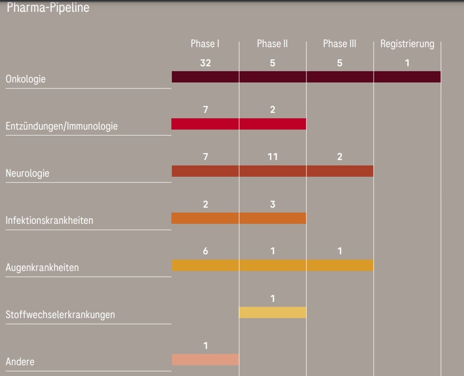 Roche Geschäftsbericht 2022