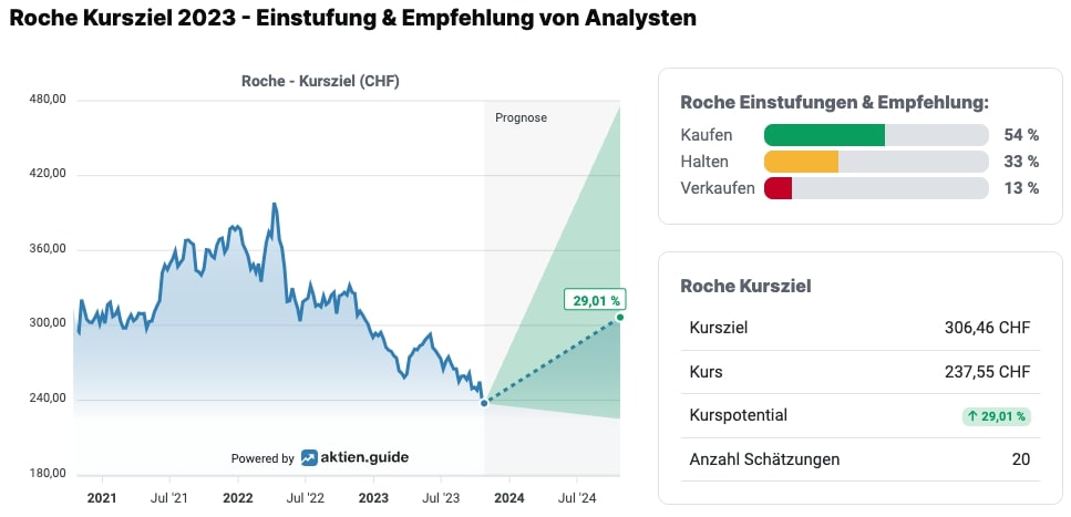 Roche Kursziel