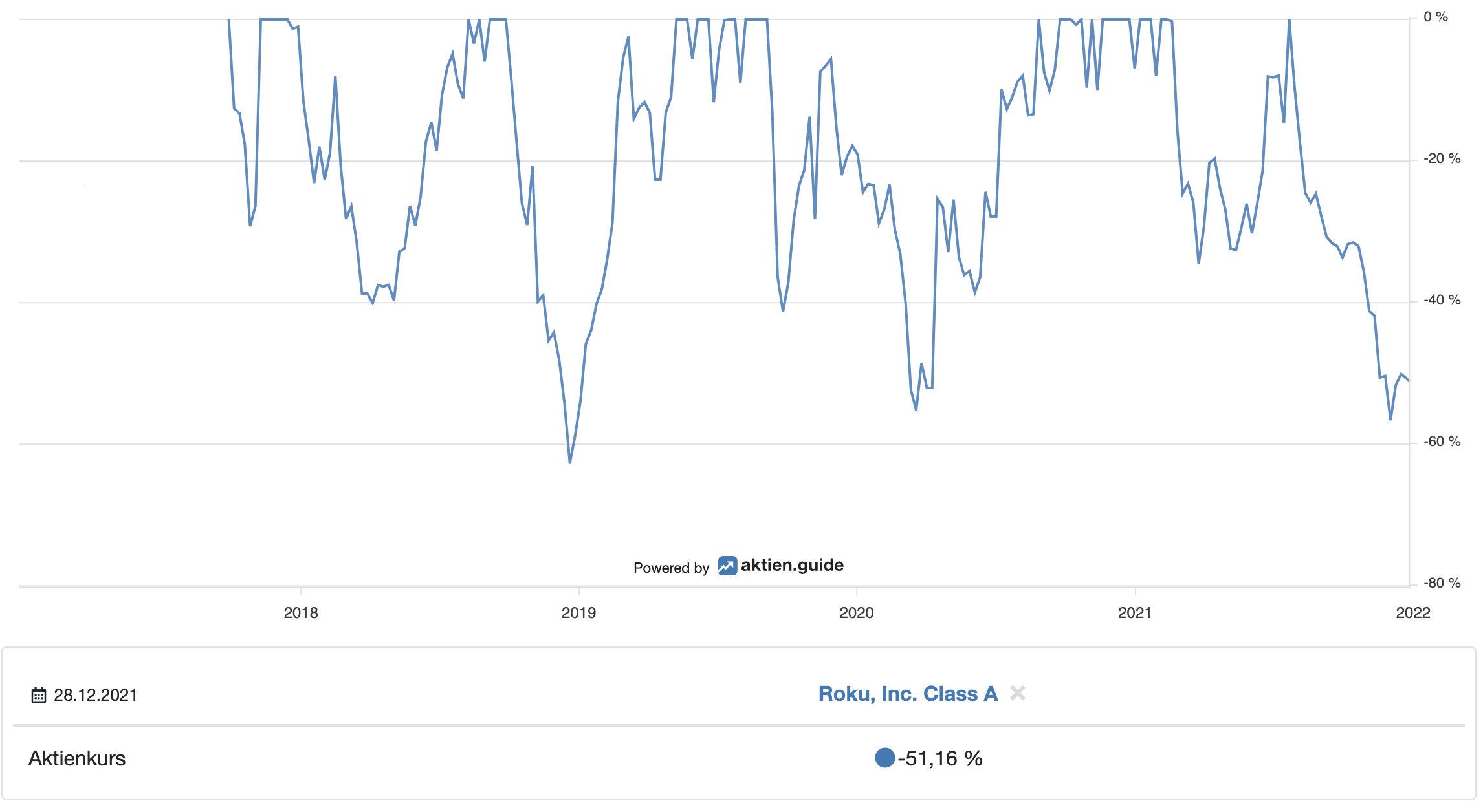 Roku Drawdown 3 Jahre