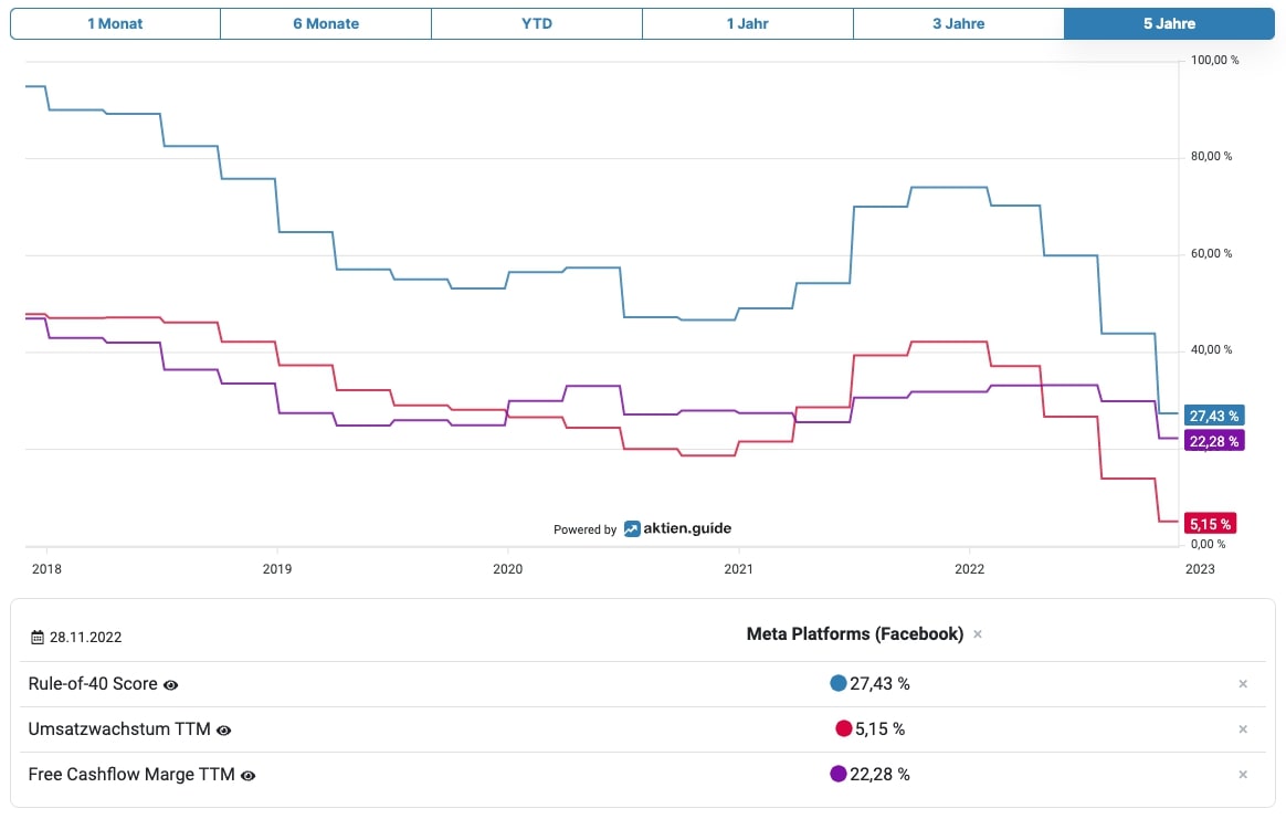 Rule of 40 Meta Platforms