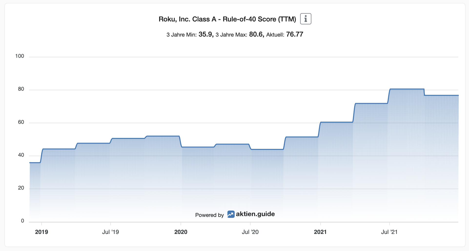 Roku Rule of 40 Score