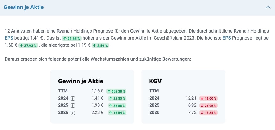 Ryanair – Analystenschätzungen zum Gewinn je Aktie