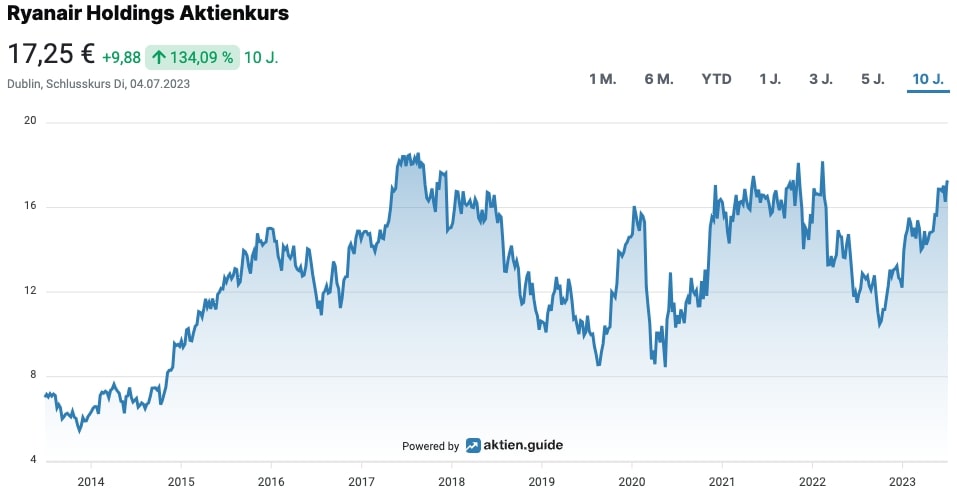 Ryanair Aktienkurs