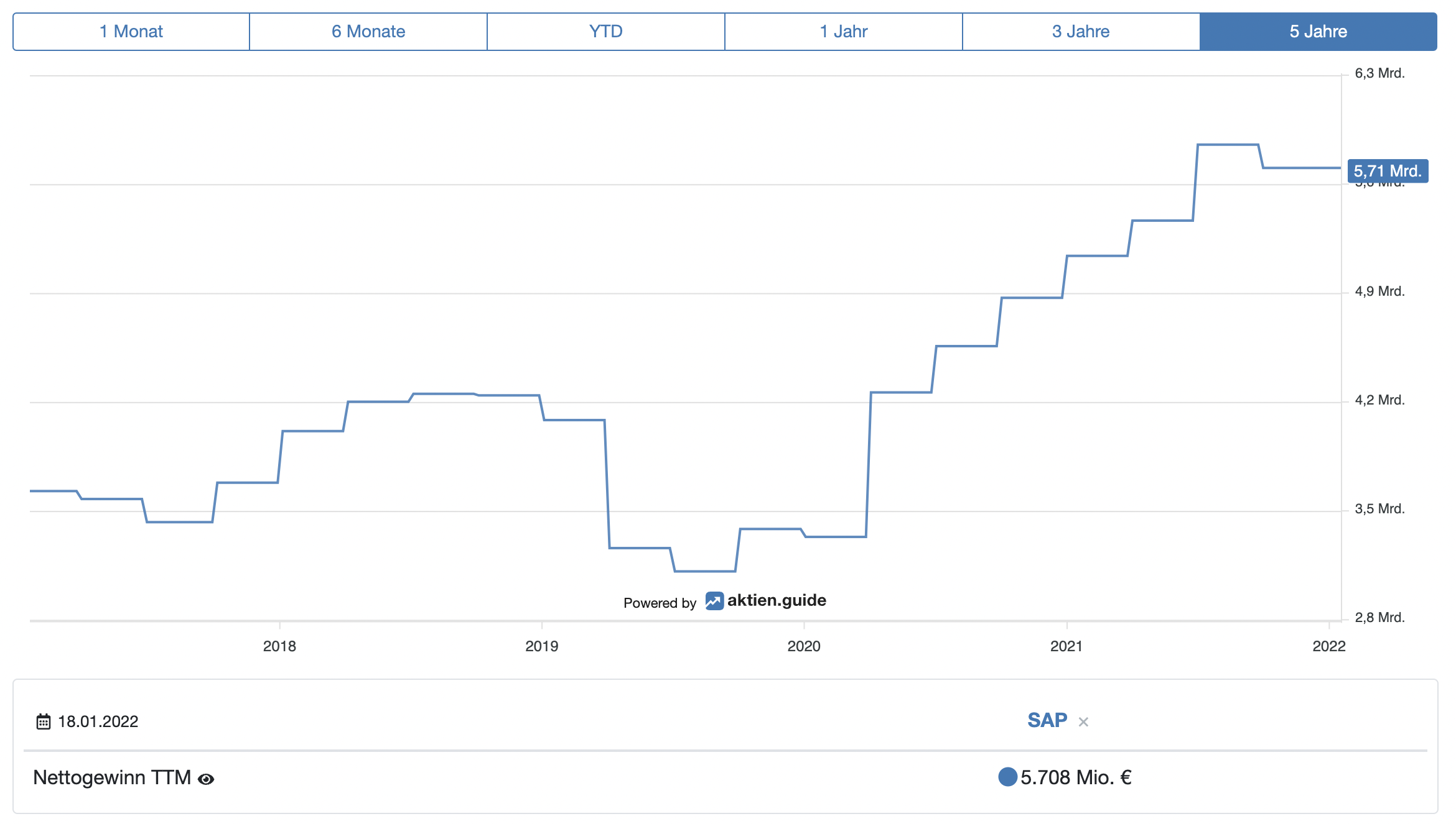 SAP Charts