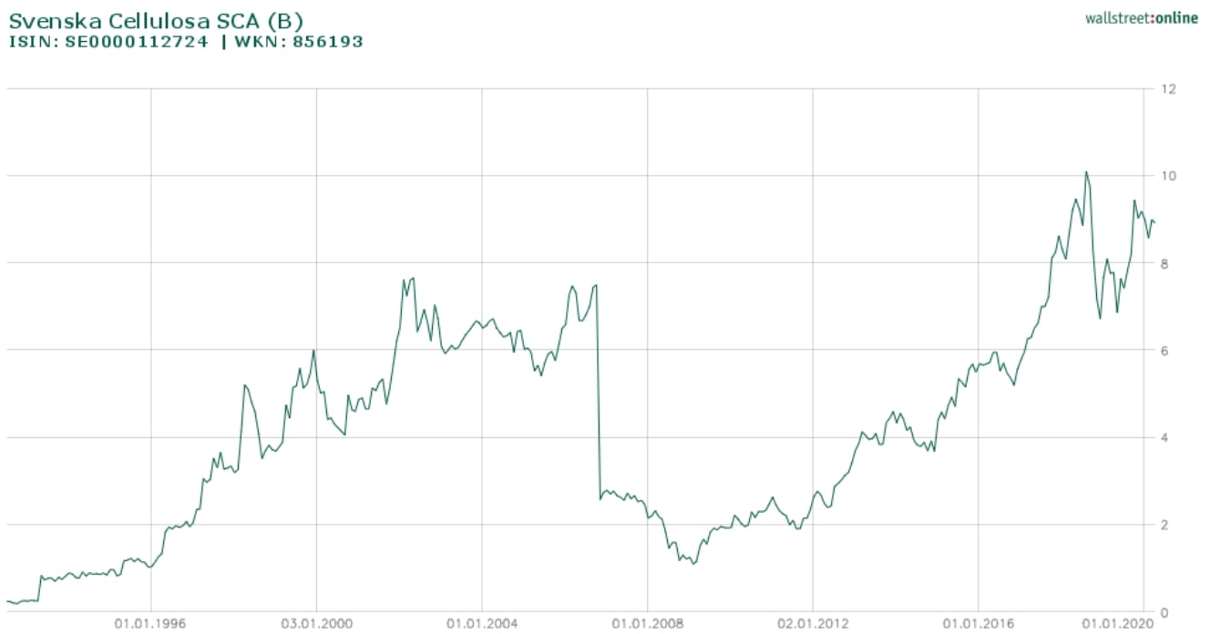 SCA Svenska Cellulosa Aktie Analyse - Entwicklung seit IPO bis heute