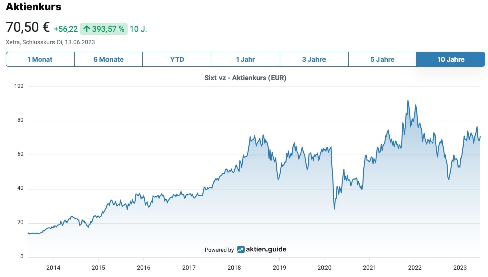 SIXT Aktienkurs