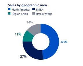 Novo Nordisk Segmentierung Geographie