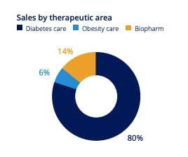 Novo Nordisk Segmentierung Umsatz