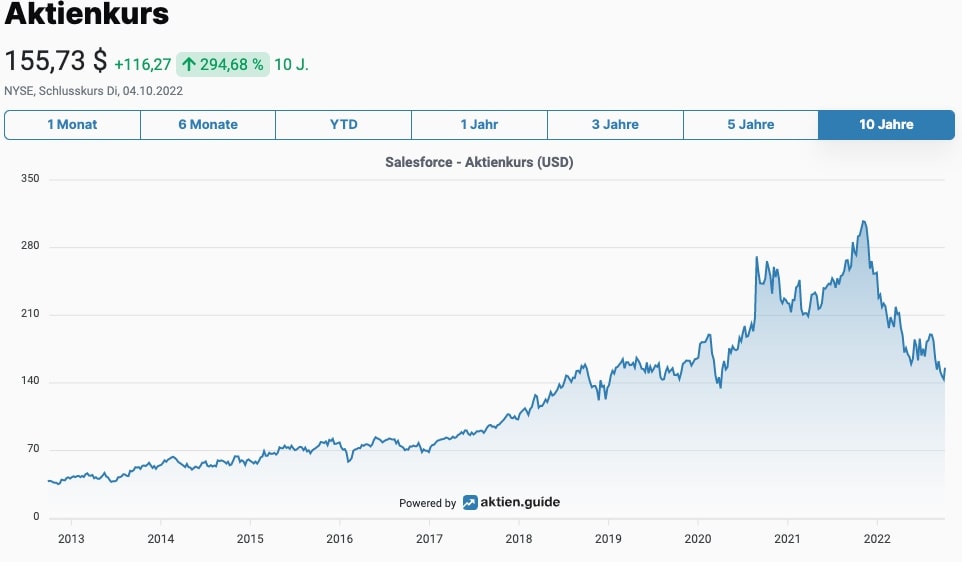 Salesforce Aktienkurs