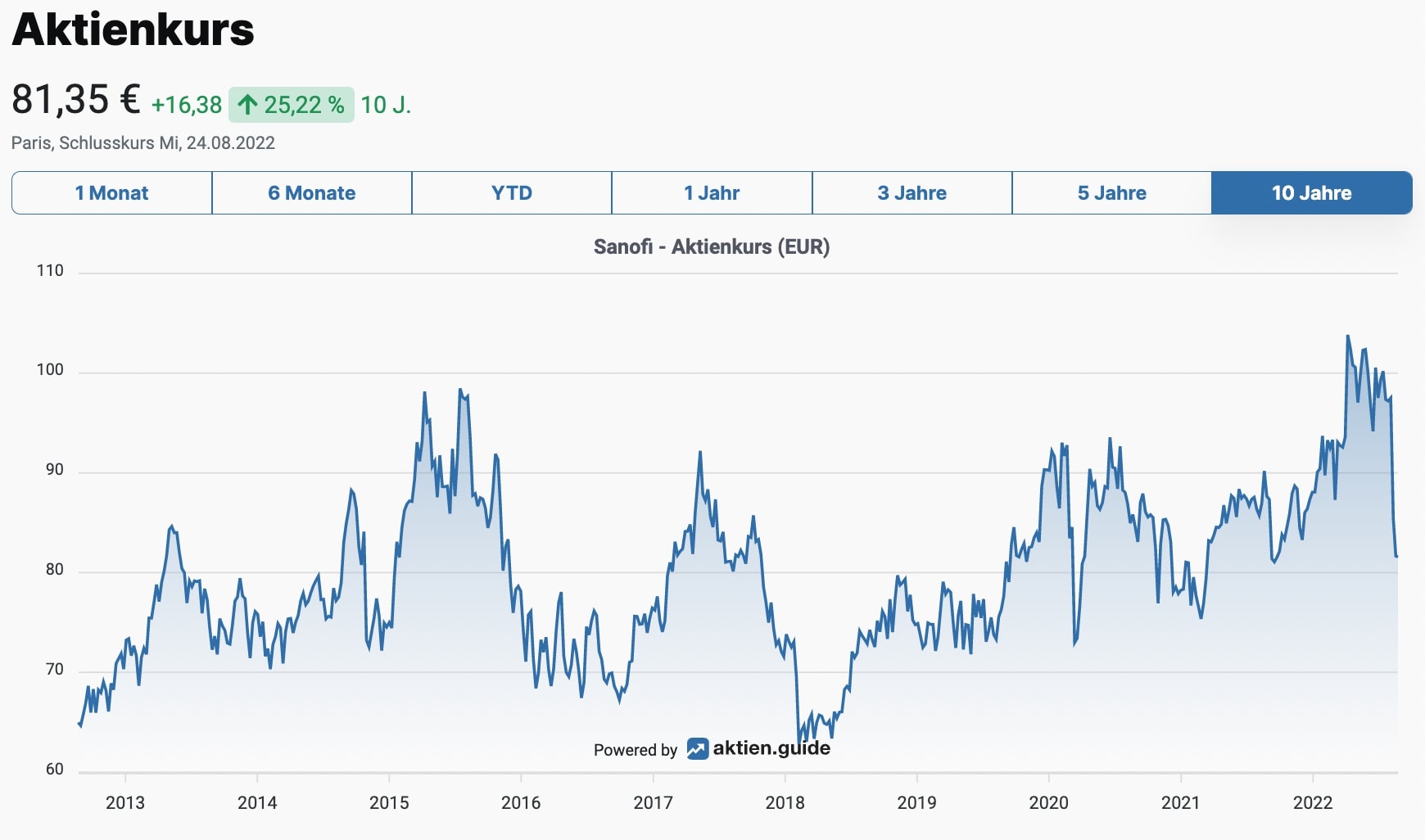 Sanofi Aktienkurs