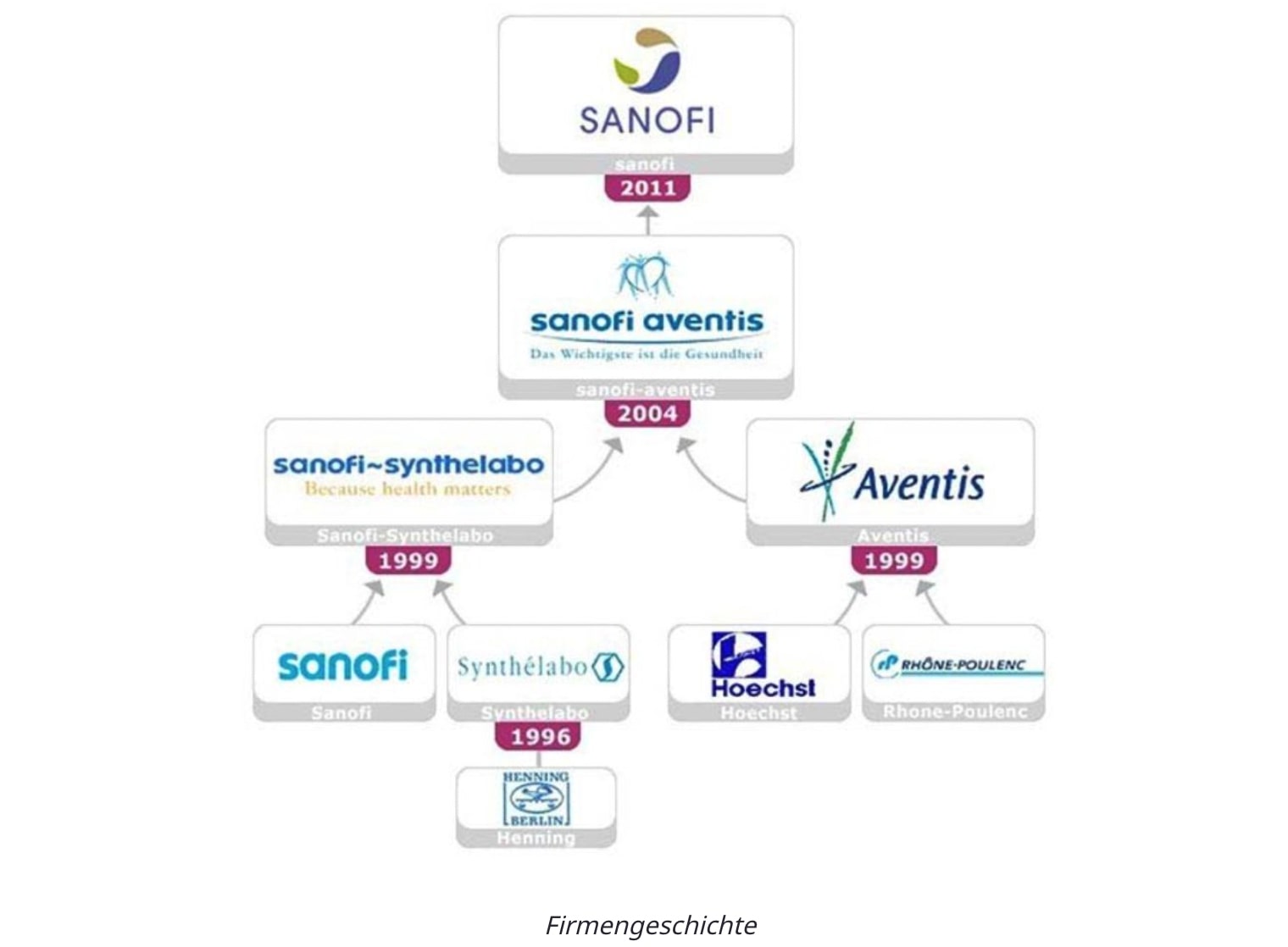 Sanofi Firmengeschichte