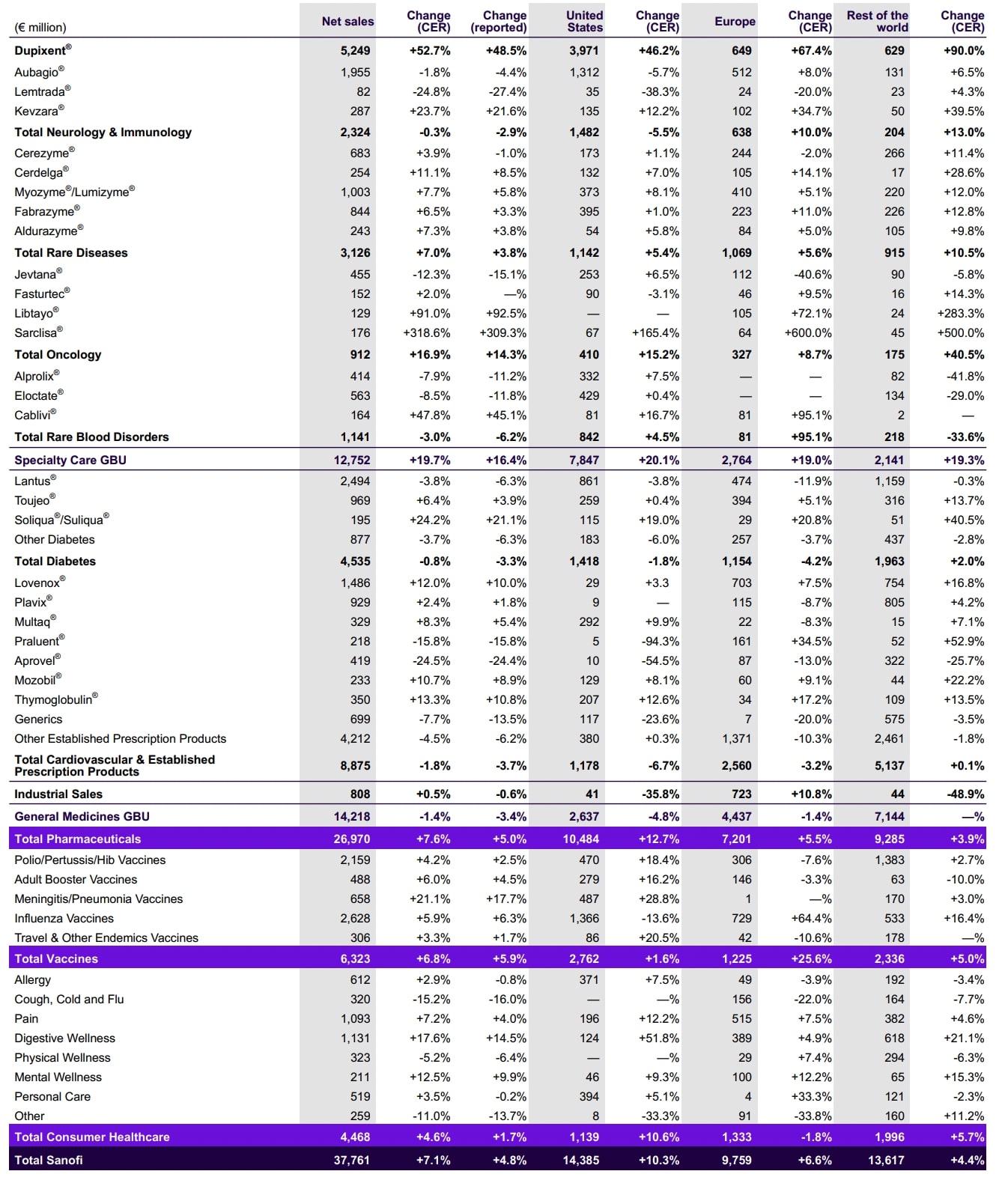 Sanofi Umsatzverteilung