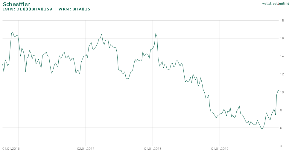 Schaeffler Aktie Chart