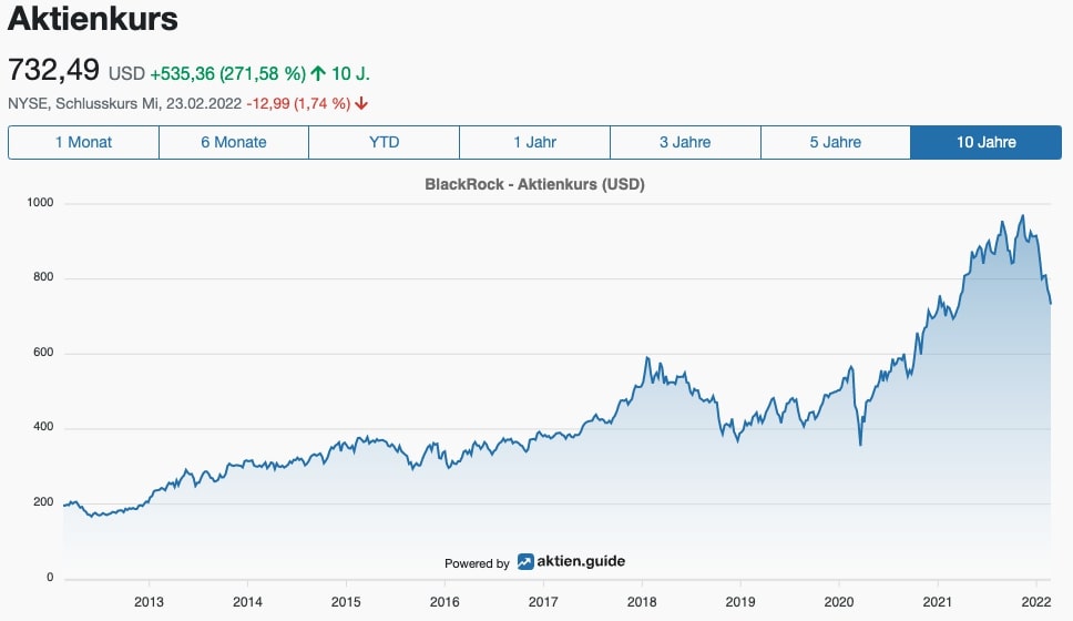 Blackrock Aktienkurs