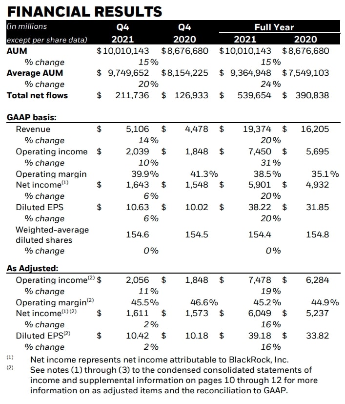 Blackrock Finanzdaten