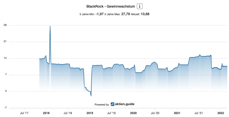 BlackRock Gewinnwachstum