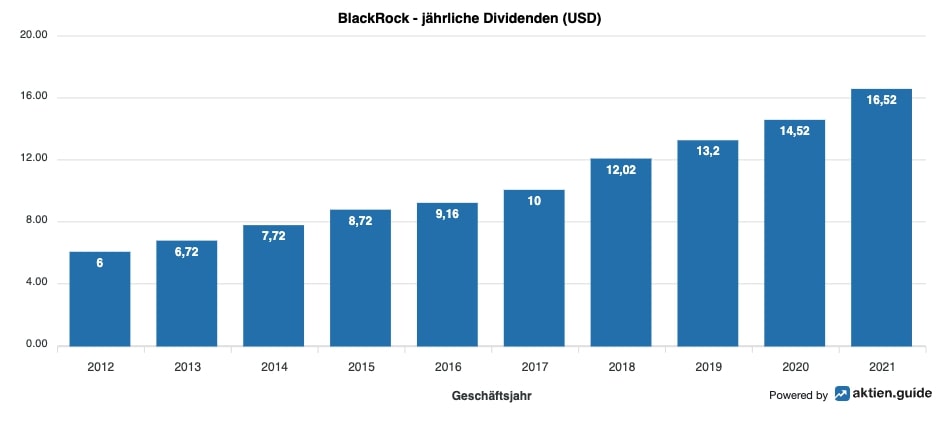 BlackRock Dividenden