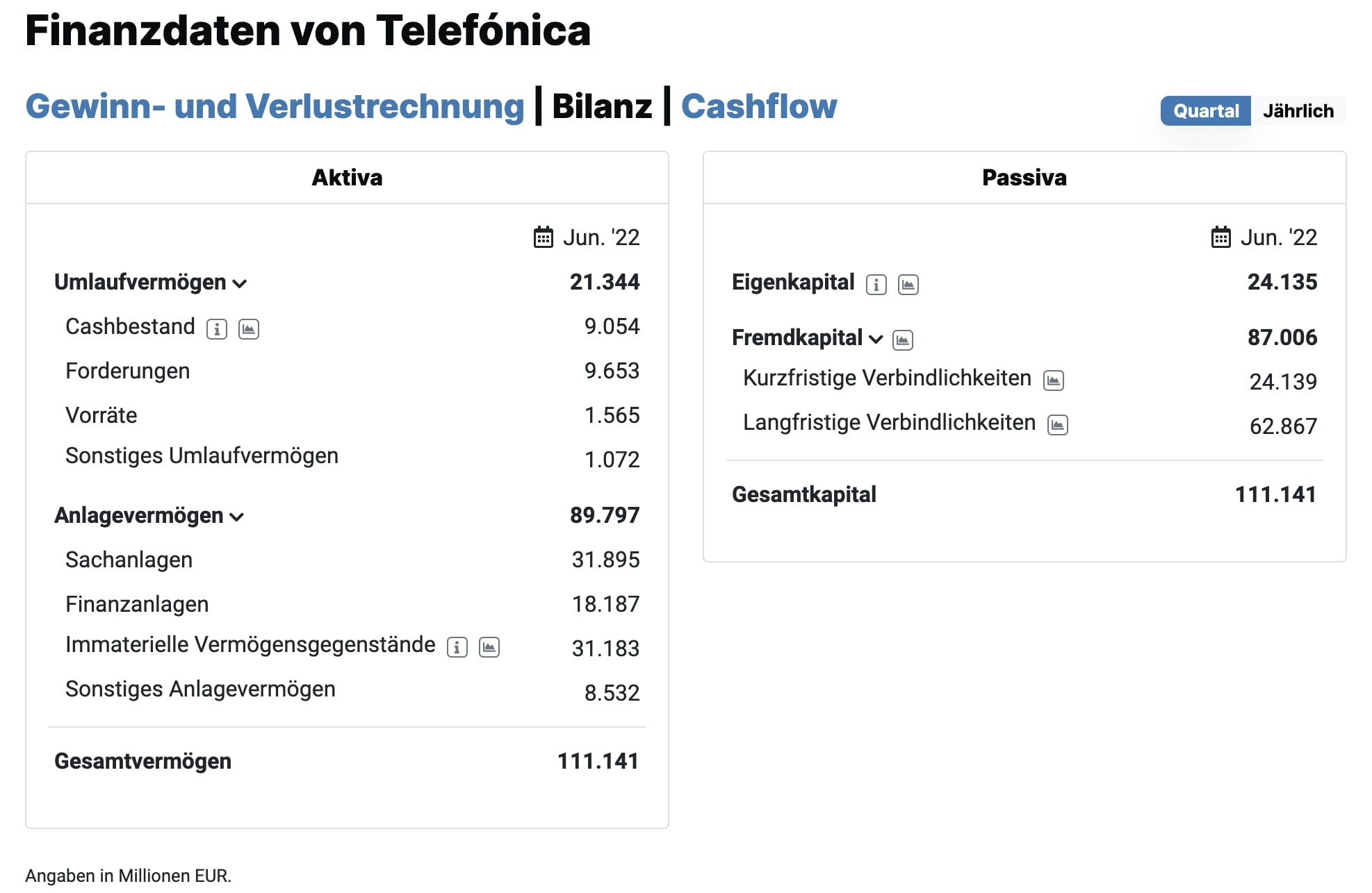 Telefonica Bilanz