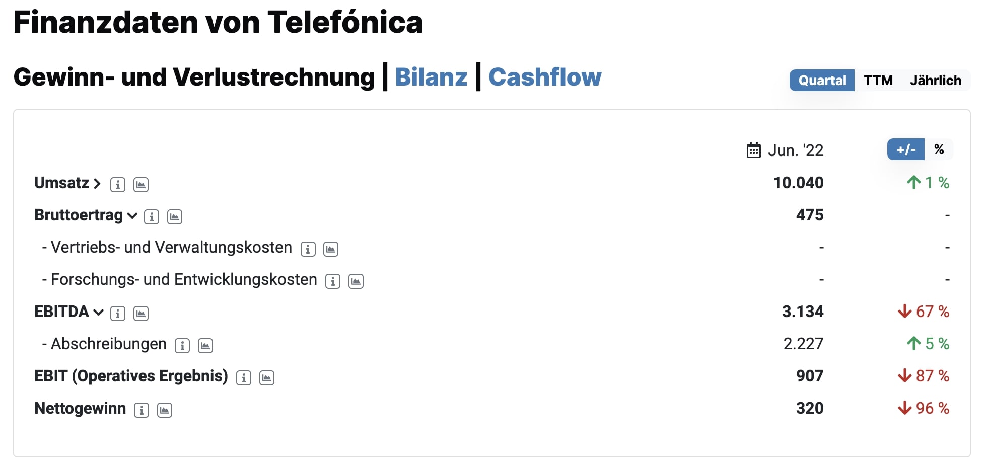 Telefonica Quartalszahlen GuV