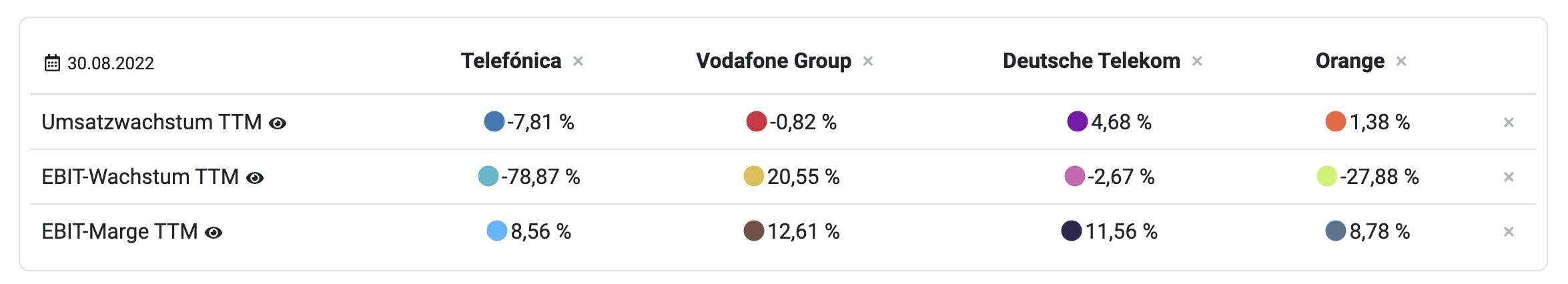 Telefónica Aktie im Peer-Group Vergleich