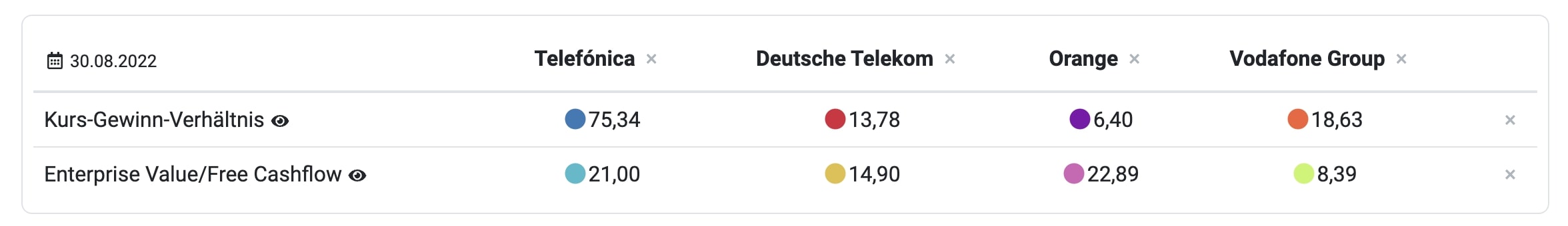 Telefónica Aktie Bewertungsvergleich