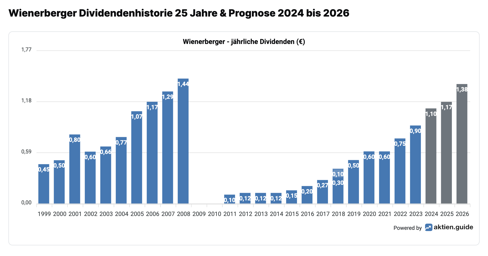 Wienerberger Dividendenhistorie