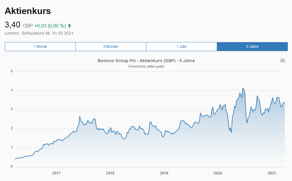 Aktienkurs der Boohoo Group Aktie