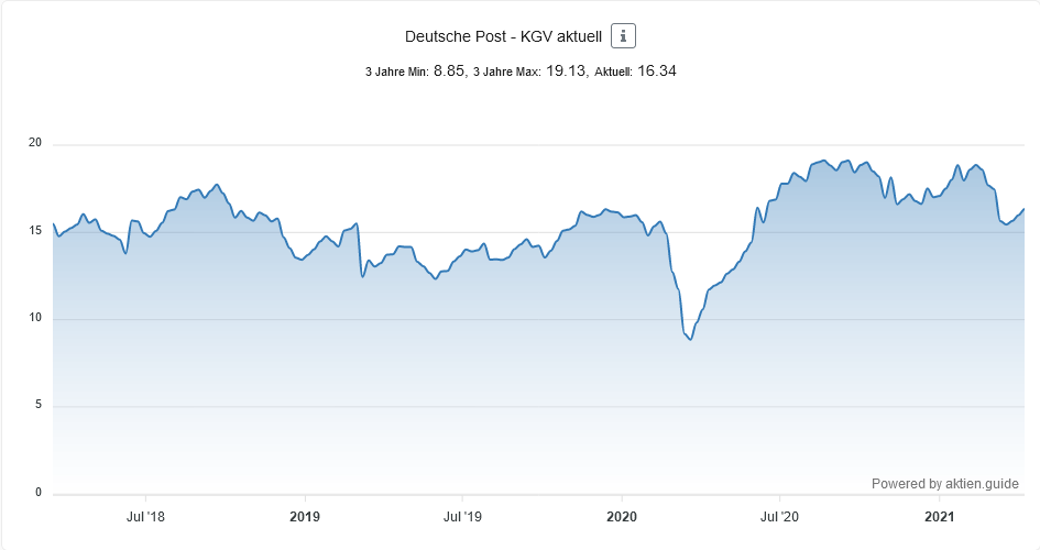 Deutsche Post Aktie - KGV aktuell
