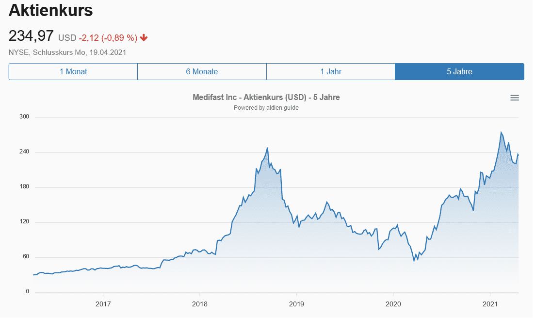 Medifast Aktie - Aktienkurs 5 Jahreschart