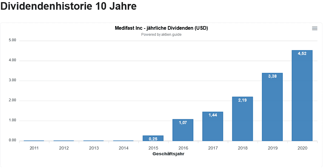 Medifast Aktie - Dividendenhistorie 10 Jahre