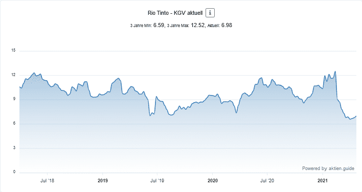 Rio Tinto Aktie - KGV aktuell