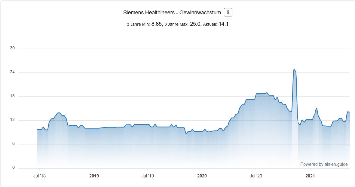 Siemens Healthineers - Gewinnwachstum