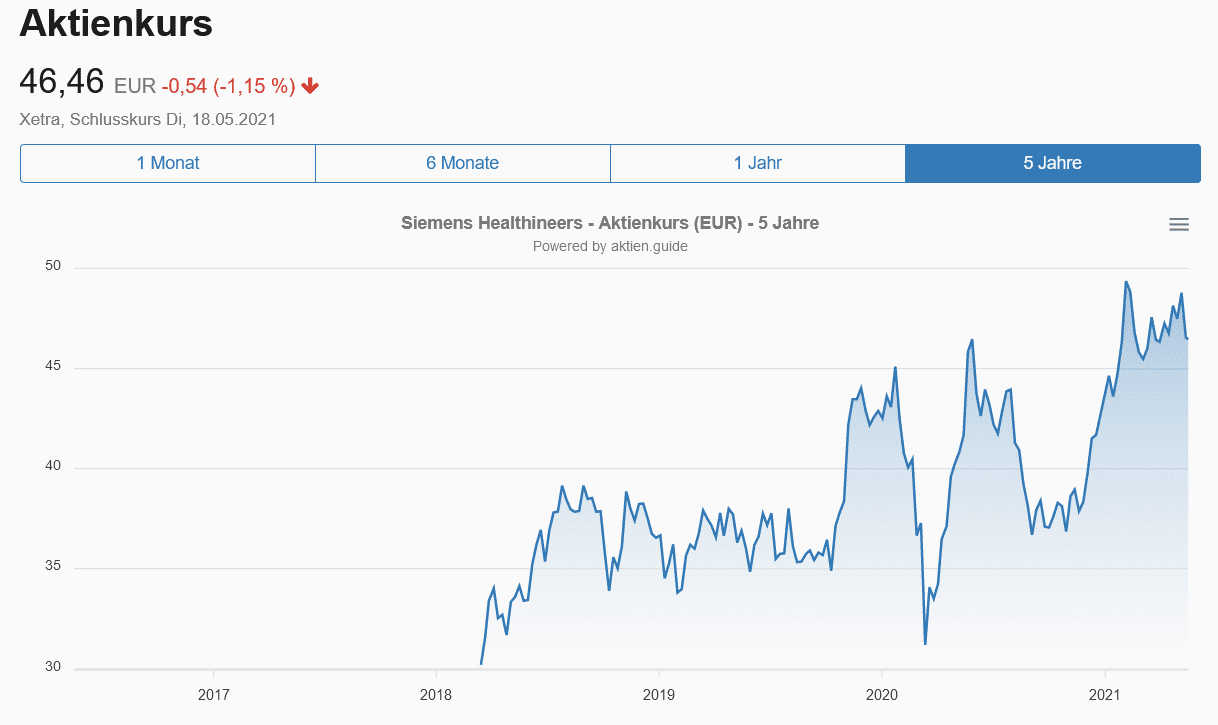 Siemens Healthineers Aktie - Aktienkursentwicklung 5 Jahre