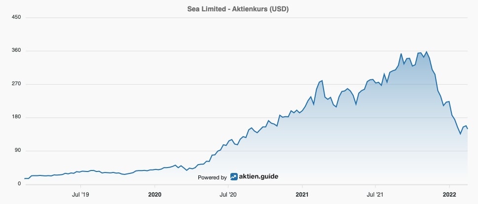 Aktienkurs Sea Limited