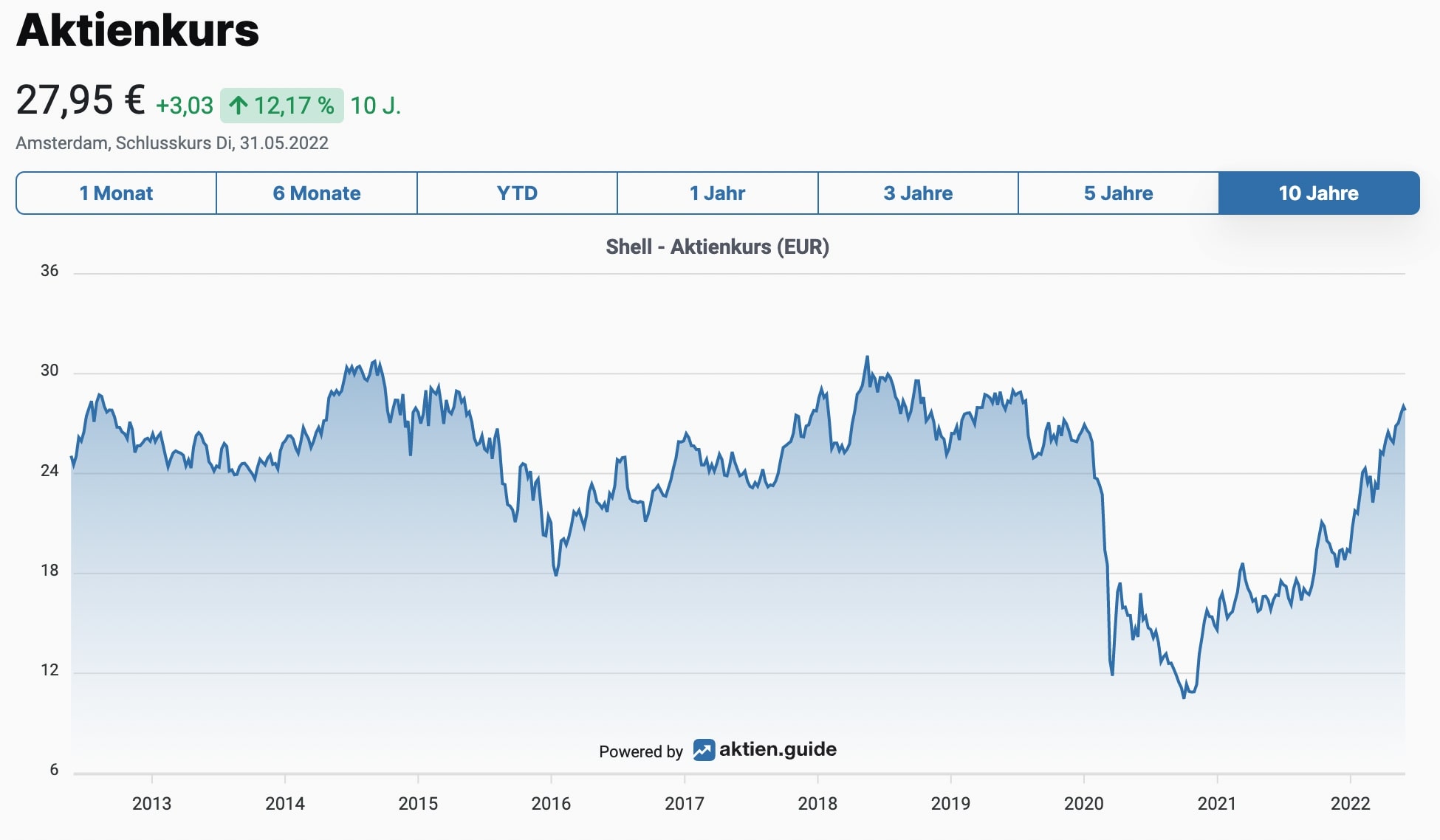 Shell Aktienkurs