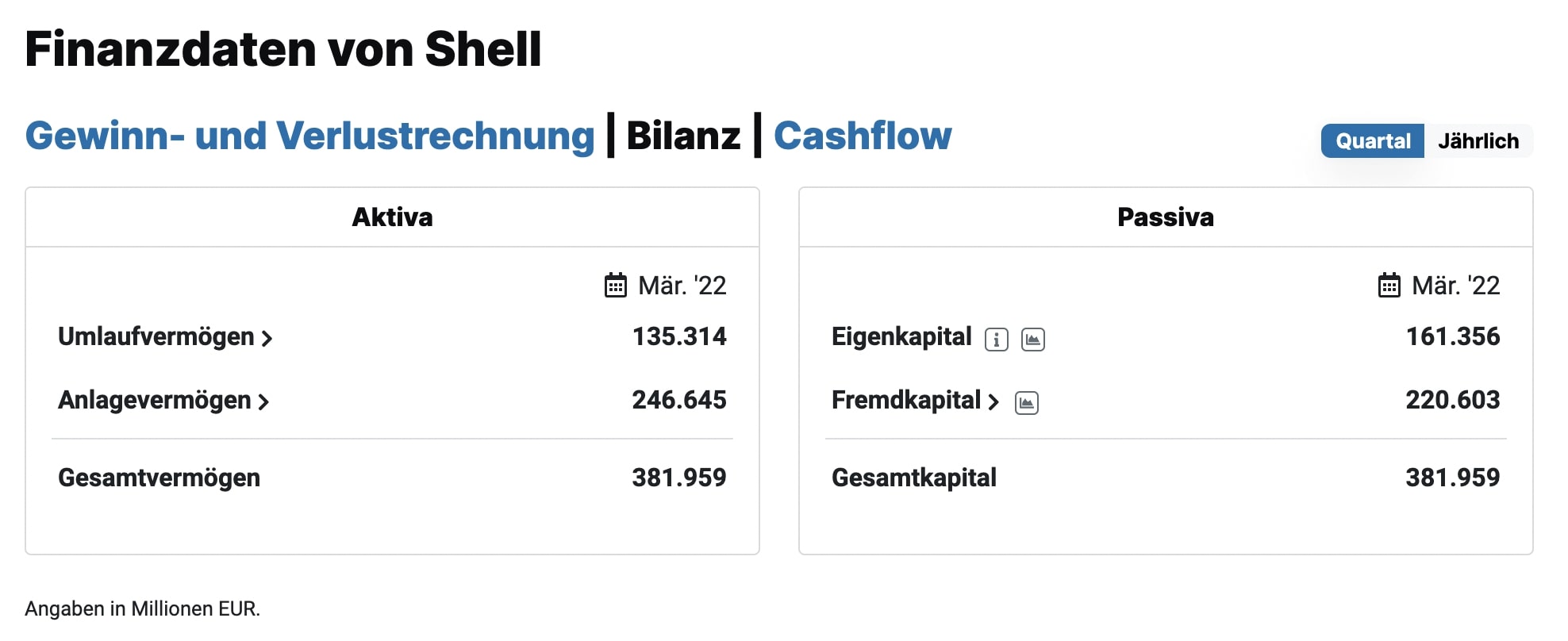 Shell Aktie Bilanz