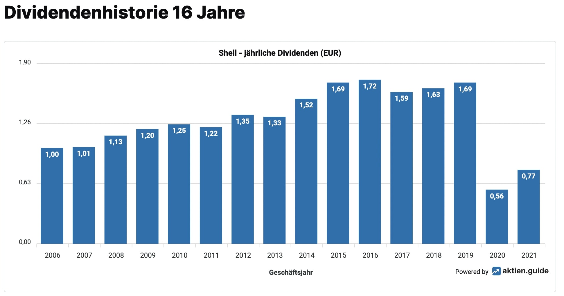 Shell Dividendenhistorie 16 Jahre