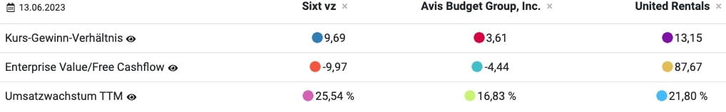 Sixt Aktie Vergleichscharts