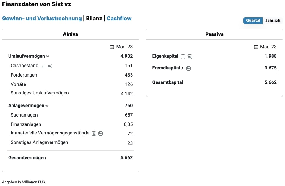 Sixt VZ Aktie Bilanz