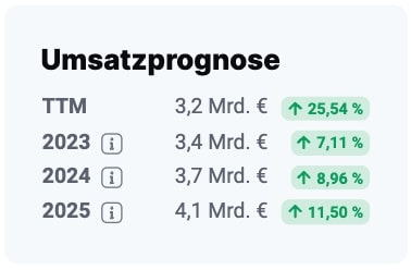 Sixt vz Aktie Analystenschätzungen 2023