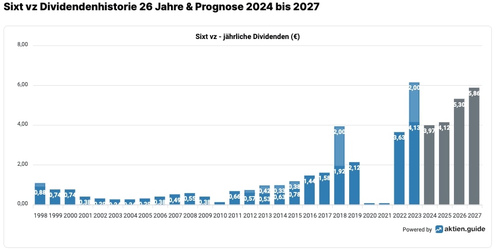 Sixt vz Aktie Dividende