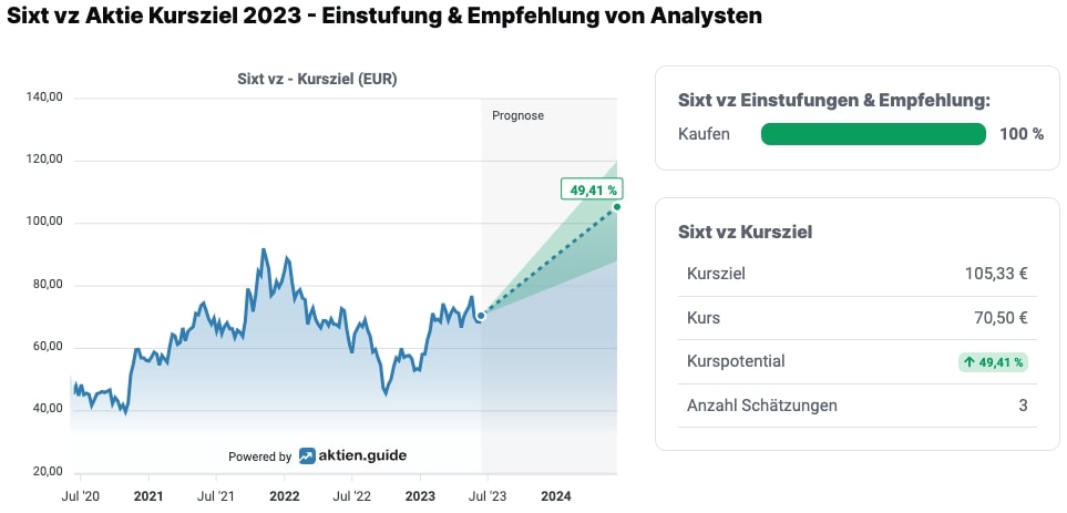 Sixt vz Kursziel & Analystenschätzungen 2023