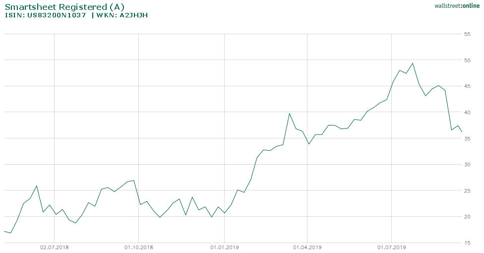 Entwicklung der Smartsheet Aktie seit Anfang 2018