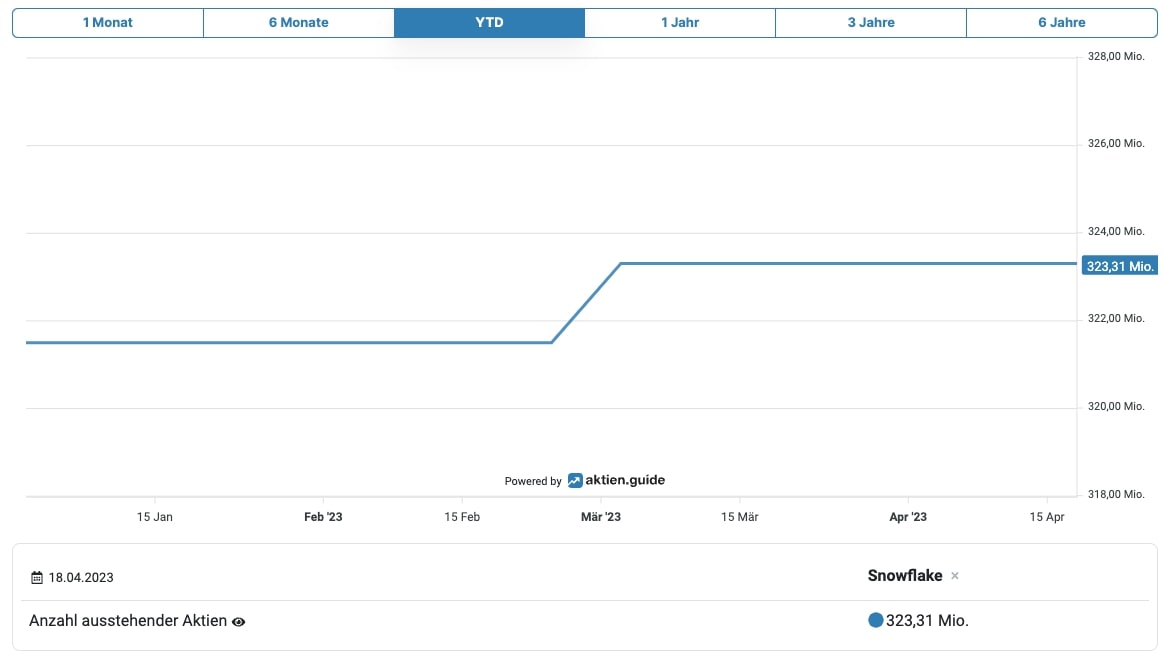 Snowflake Anzahl Aktien