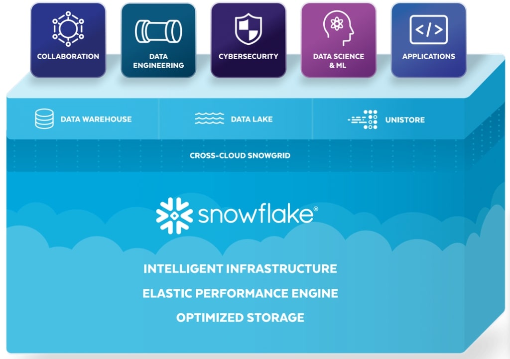 Snowflake Data Cloud