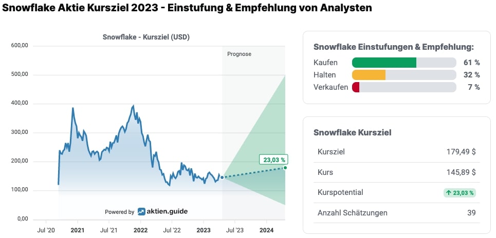 Snowflake Kursziel & Analystenschätzungen 2023