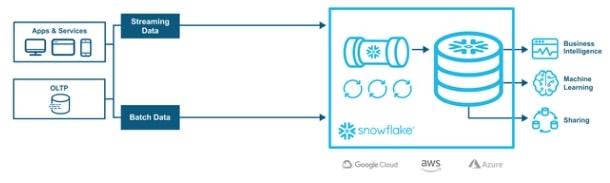 Snowflake Workloads